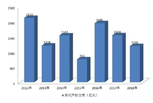 2018年度产权交易行业统计报告 连载四 公共资源 知识产权 农村产权等9类交易情况