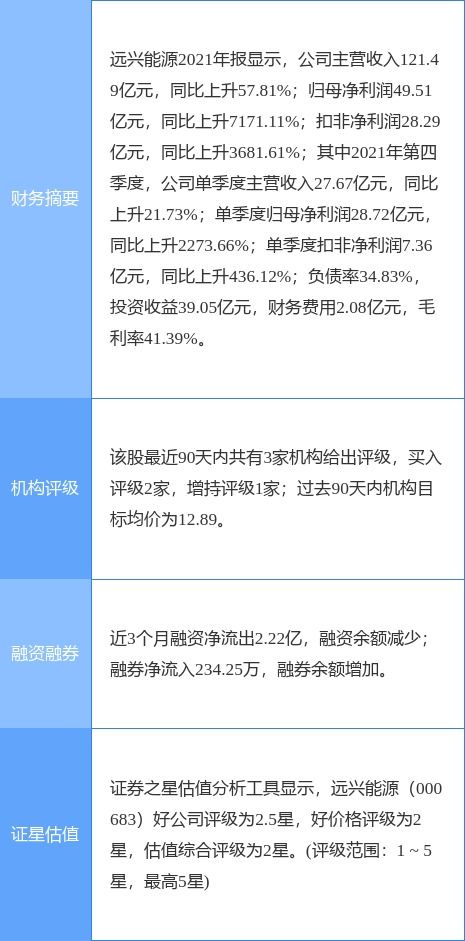 远兴能源最新公告 预计一季度净利同比增125.19 137.2