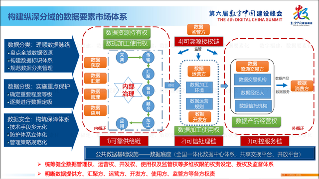 探索构建纵深分域的数据要素市场体系