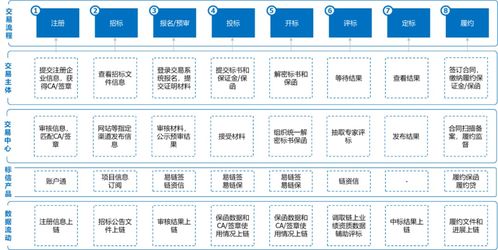 破题 全国统一大市场 ,标信智链的公共资源交易区块链方案 晨思