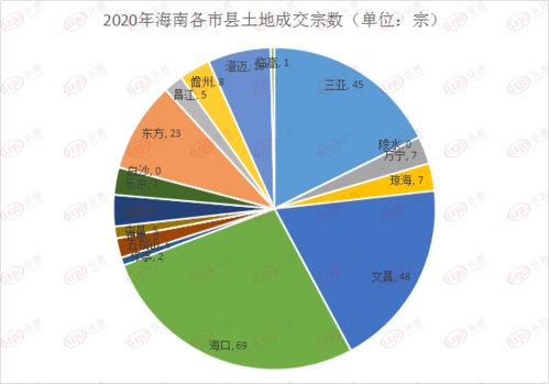 2020年海南省土地成交1066.76万㎡ 同比上涨41.66