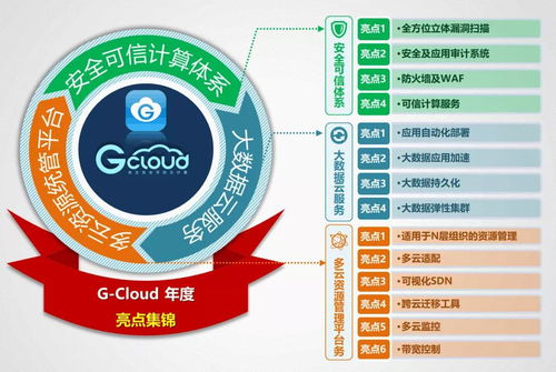 g cloud 争当 国资云 排头兵