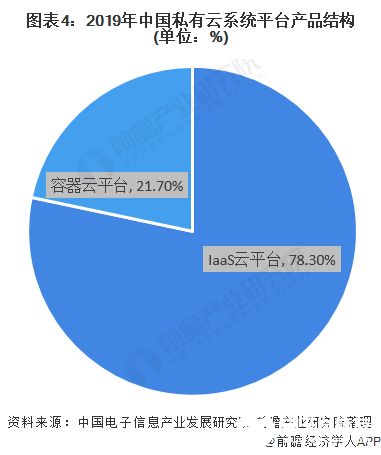 私有云发展硬件占据主导地位,系统平台规模占比超30