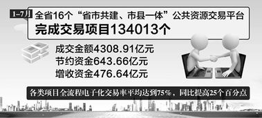 安徽省公共资源交易节支增效 前7月节约资金643.66亿