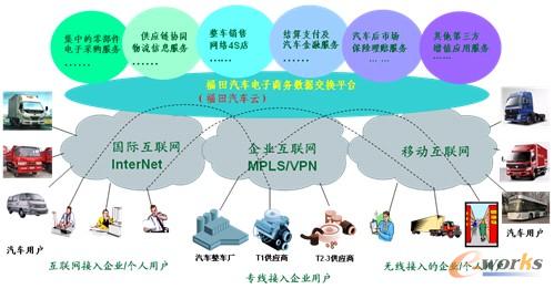 供应链协同公共电子商务ERP平台实现北汽福田资源全面整合-拓步ERP|ERP系统|ERP软件|免费ERP系统软件|免费进销存软件|生产管理软件|文档管理软件|仓库管理软件|免费下载-深圳拓步软件公司