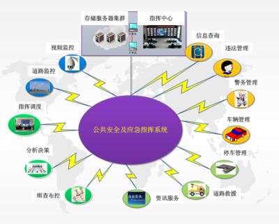 公共安全及应急指挥